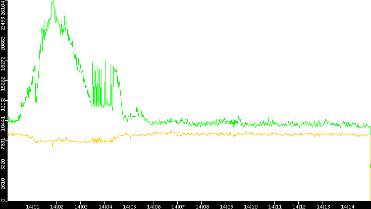 Entropy of Port vs. Time