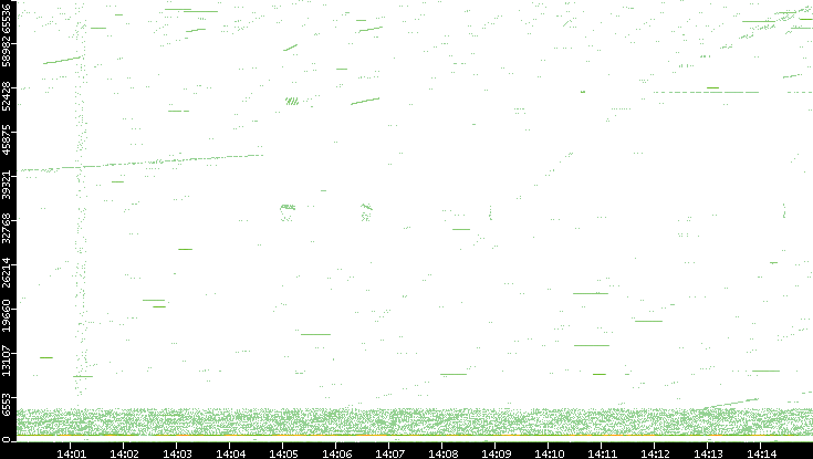 Src. Port vs. Time