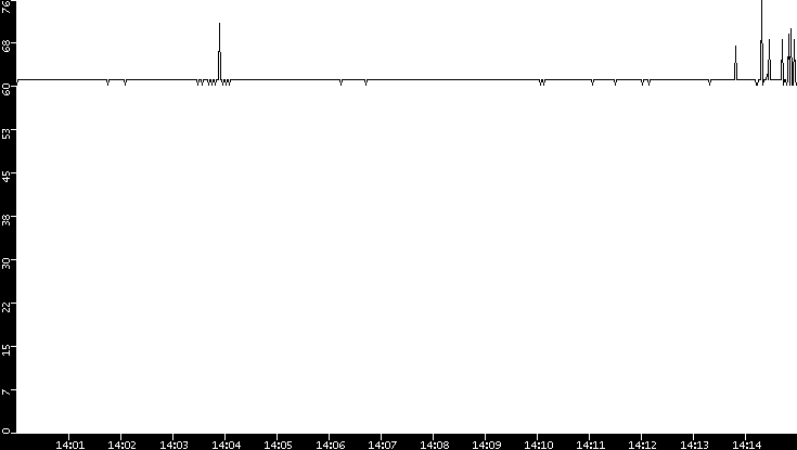 Average Packet Size vs. Time