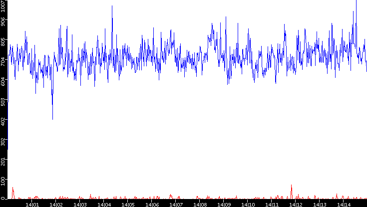 Nb. of Packets vs. Time