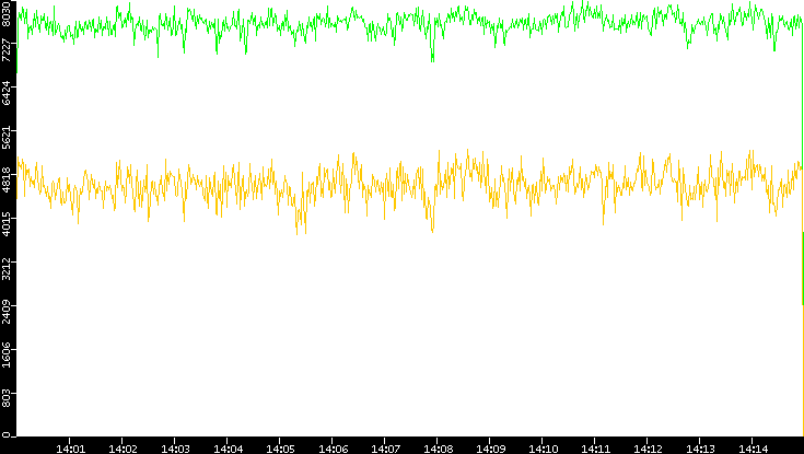 Entropy of Port vs. Time