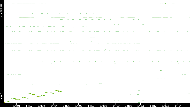 Dest. IP vs. Time