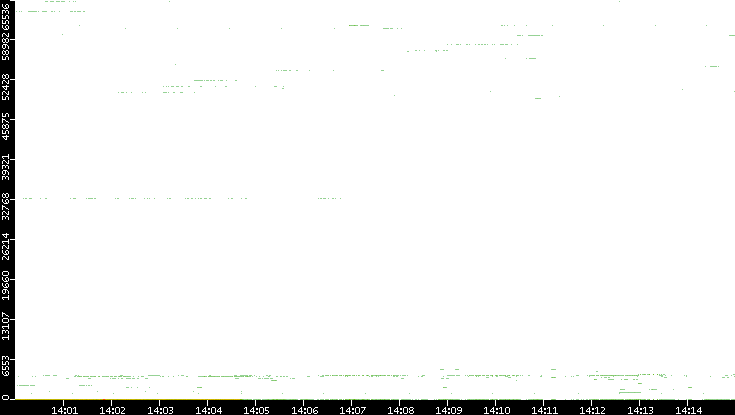 Dest. Port vs. Time