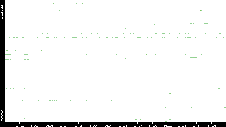 Src. IP vs. Time