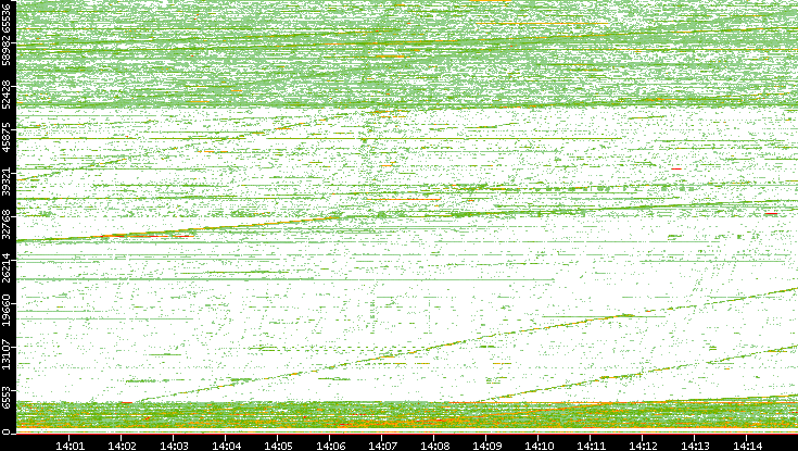 Src. Port vs. Time