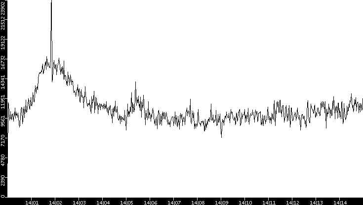 Throughput vs. Time