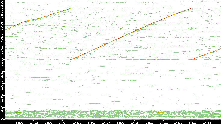 Dest. Port vs. Time