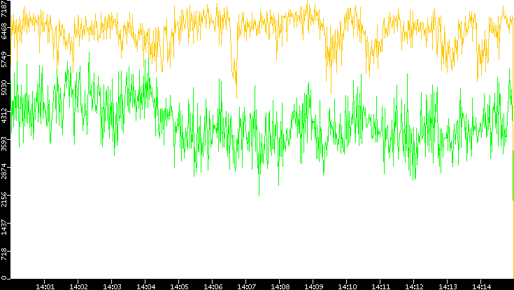 Entropy of Port vs. Time