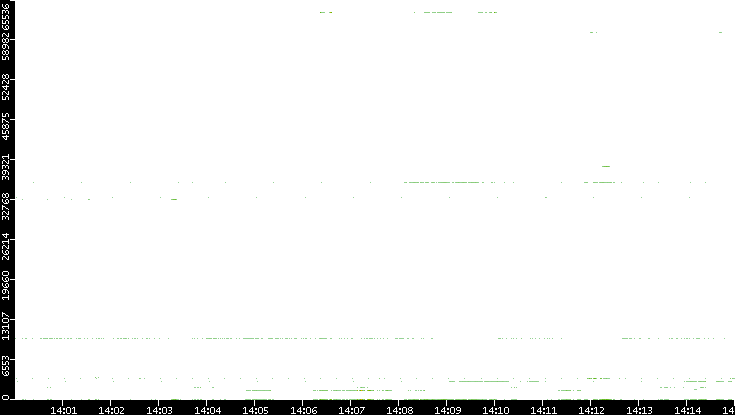 Dest. Port vs. Time