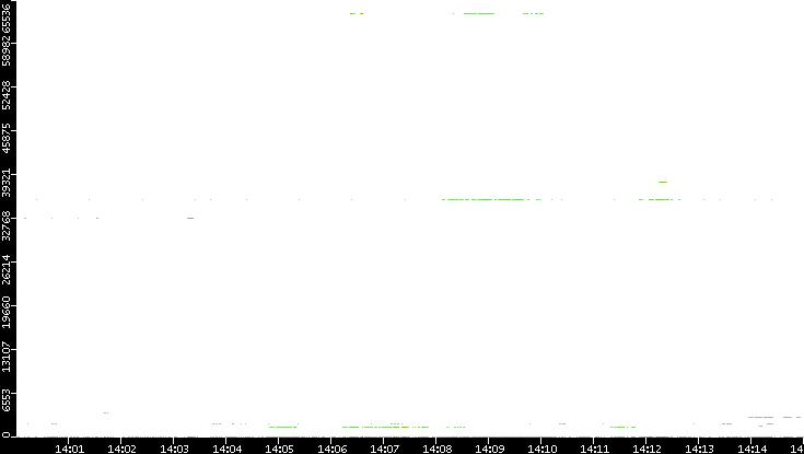 Src. Port vs. Time