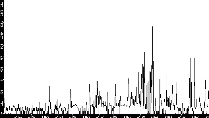 Average Packet Size vs. Time