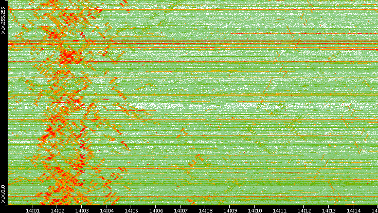 Dest. IP vs. Time