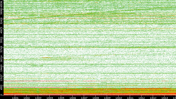 Dest. Port vs. Time