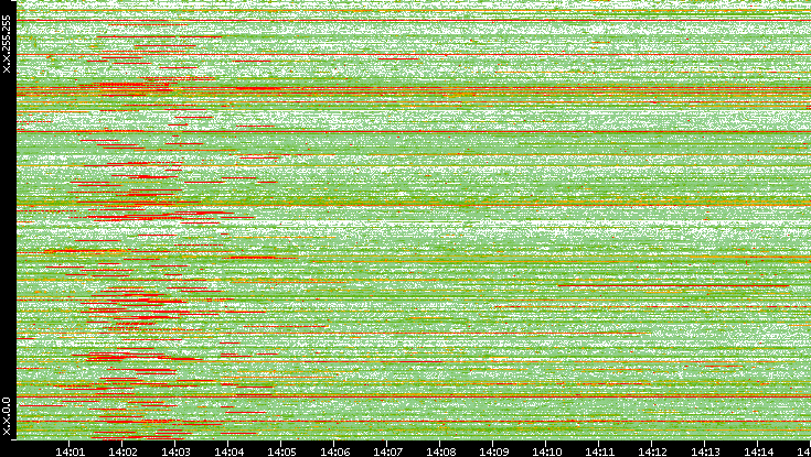 Src. IP vs. Time