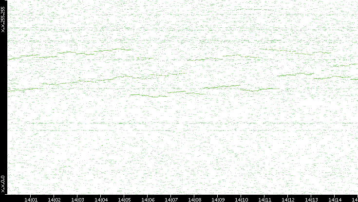 Dest. IP vs. Time