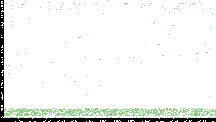 Src. Port vs. Time