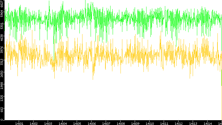 Entropy of Port vs. Time