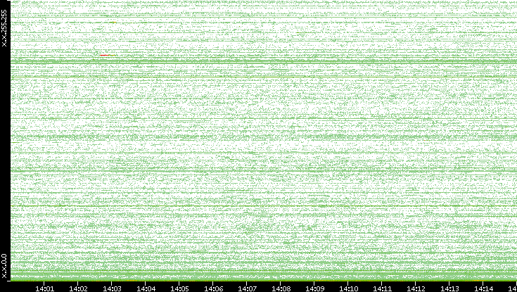 Dest. IP vs. Time