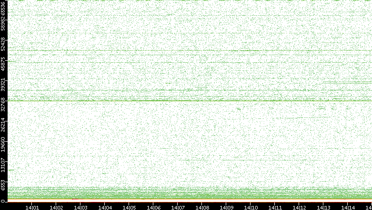 Dest. Port vs. Time