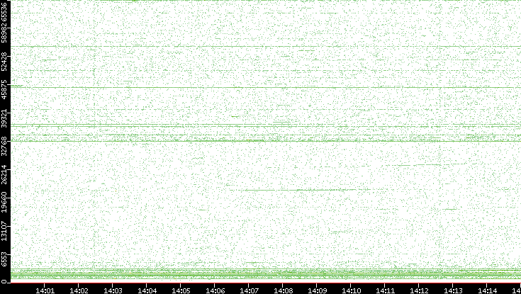 Src. Port vs. Time