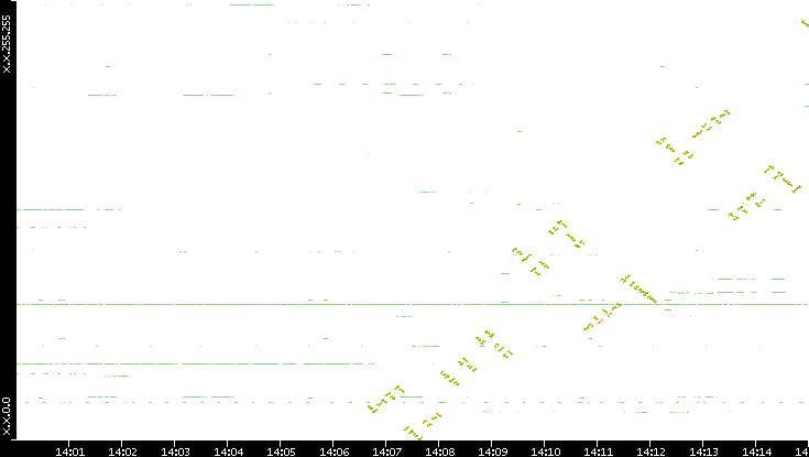 Dest. IP vs. Time