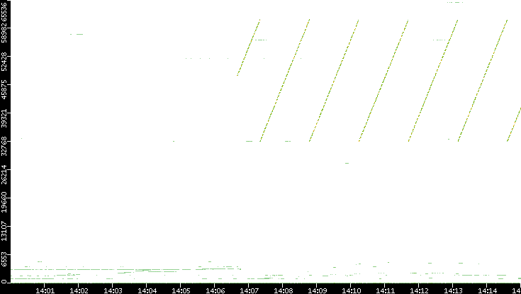 Src. Port vs. Time