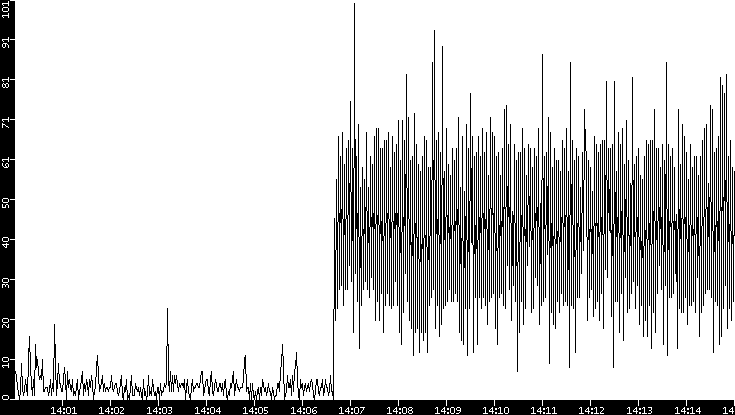 Throughput vs. Time