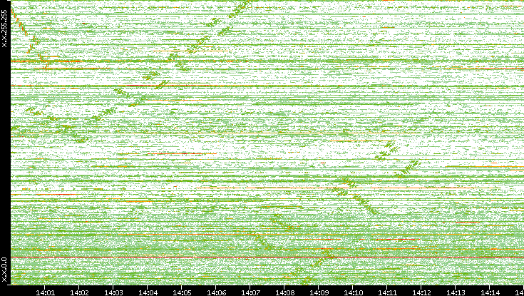 Dest. IP vs. Time