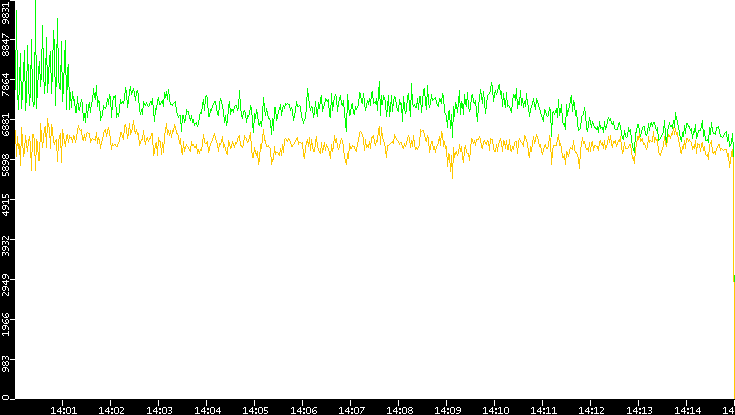 Entropy of Port vs. Time