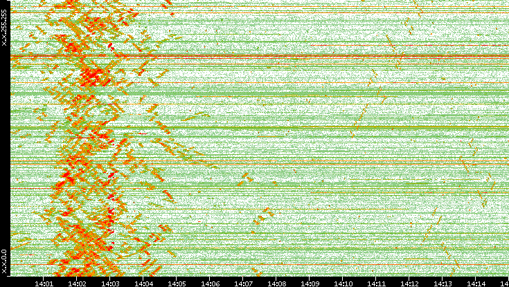 Dest. IP vs. Time