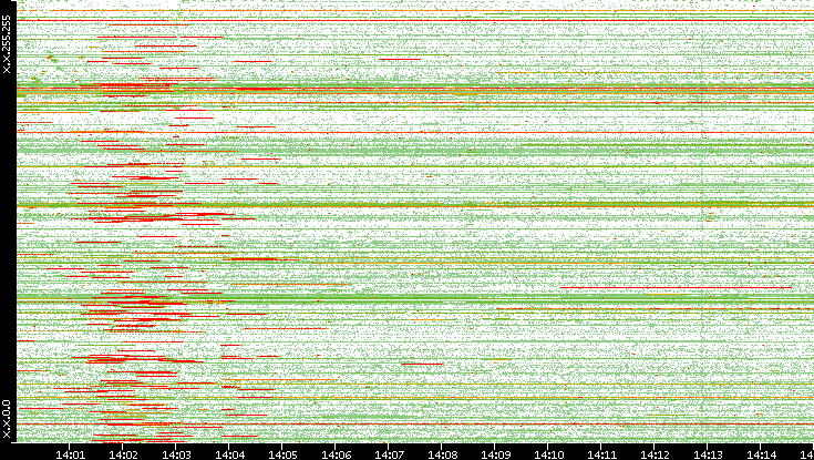 Src. IP vs. Time