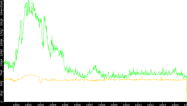 Entropy of Port vs. Time