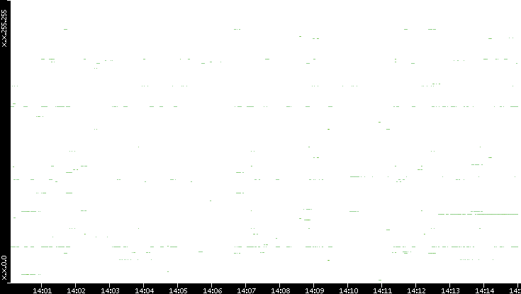 Dest. IP vs. Time