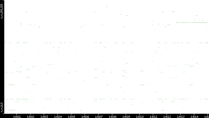 Src. IP vs. Time