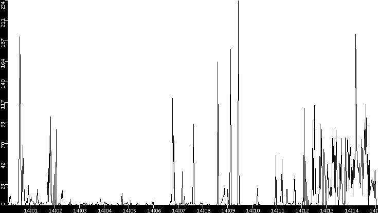 Throughput vs. Time