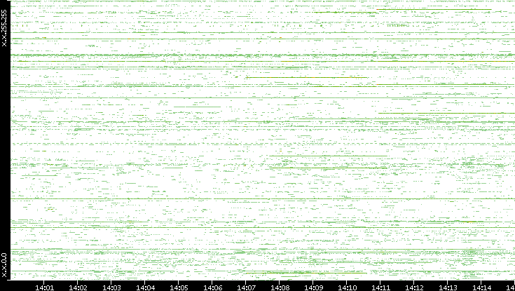 Src. IP vs. Time