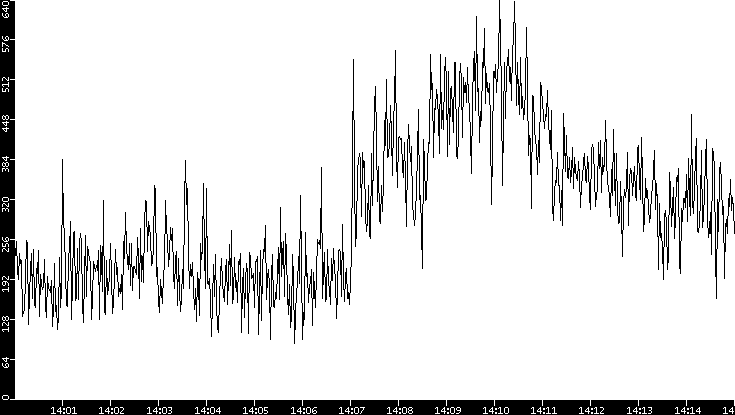 Average Packet Size vs. Time