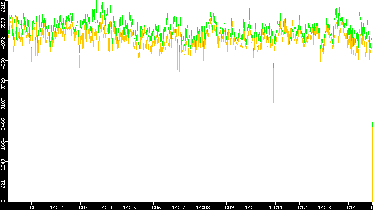 Entropy of Port vs. Time