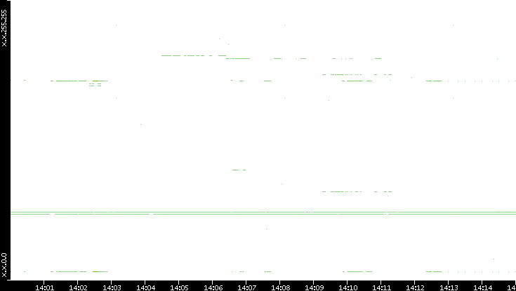 Dest. IP vs. Time