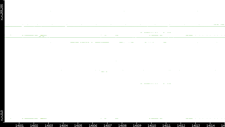 Src. IP vs. Time