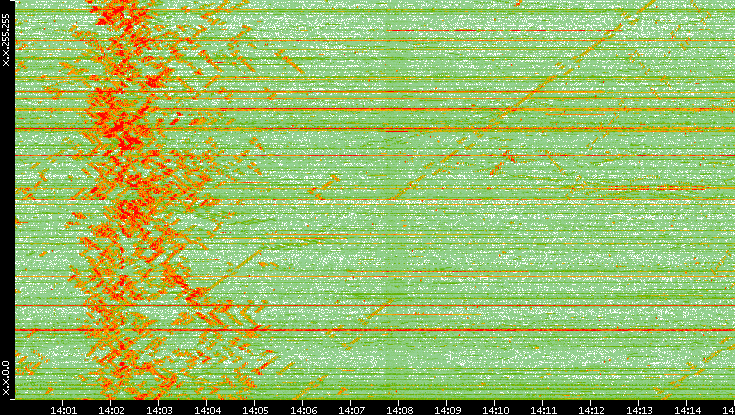 Dest. IP vs. Time