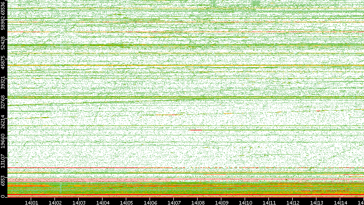 Dest. Port vs. Time