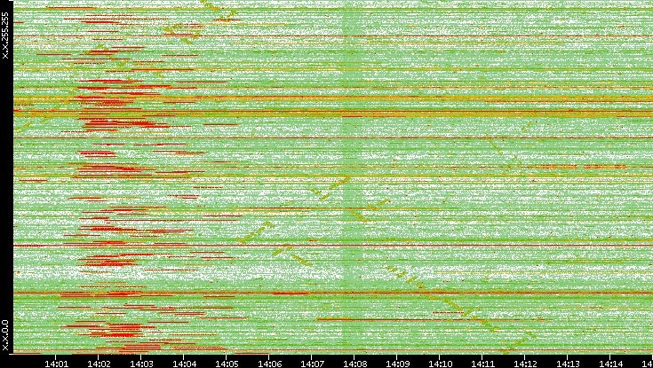 Src. IP vs. Time