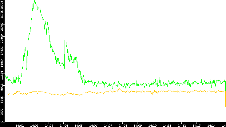 Entropy of Port vs. Time