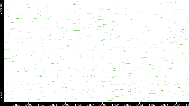 Dest. IP vs. Time