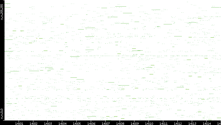 Src. IP vs. Time