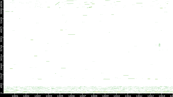 Src. Port vs. Time