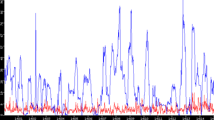 Nb. of Packets vs. Time