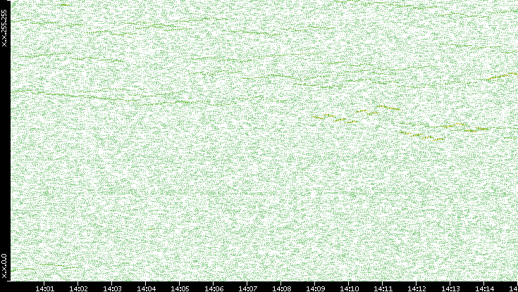 Dest. IP vs. Time