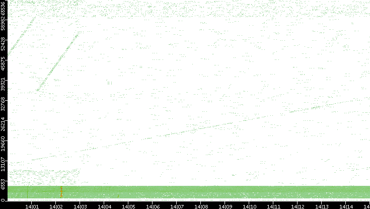 Src. Port vs. Time